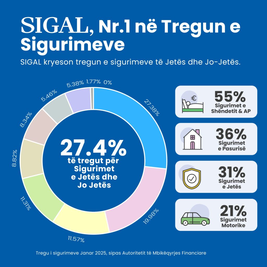 Raporti i AMF/ SIGAL 1,7 milionë Euro të paguara klientëve vetëm gjatë Janarit! Kompania që ka paguar më së shumti para për klientët e saj