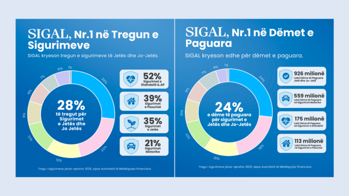 SIGAL në Shqipëri paguan 9 milionë euro dëme në 6 muaj, Ponari: 1.5 milionë njerëz në rajon na besuan