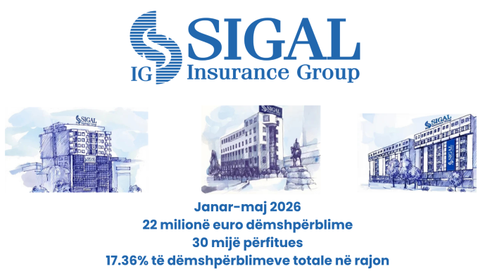 Pesëmujori janar-maj: SIGAL dëmshpërbleu 22 milionë euro, rreth 30 mijë përfitues